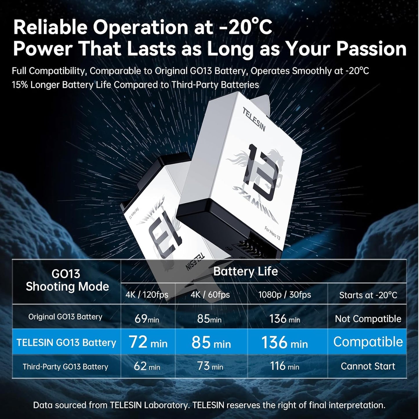 TELESIN Stamina Enduro Battery For GoPro HERO13 Black | High Endurance / Fast Charging