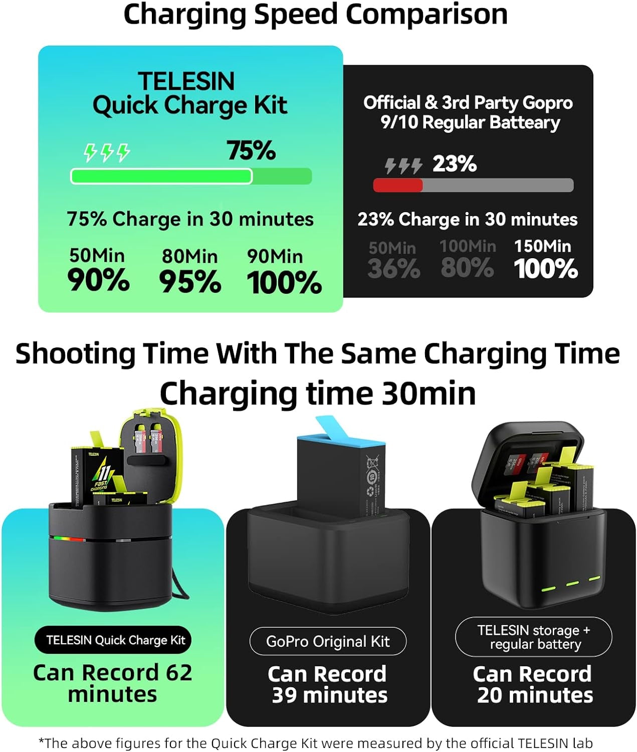 TELESIN Fast Charging Charger Box with 2-Pack Fast Charging Batteries for GoPro HERO12/HERO11/HERO10